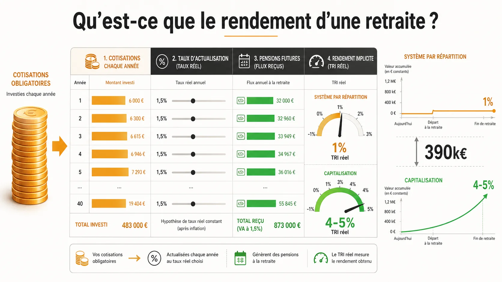 Capture d'écran réaliste d'un tableur Excel montrant des colonnes de cotisations, un taux d'actualisation et une valeur future de pension.