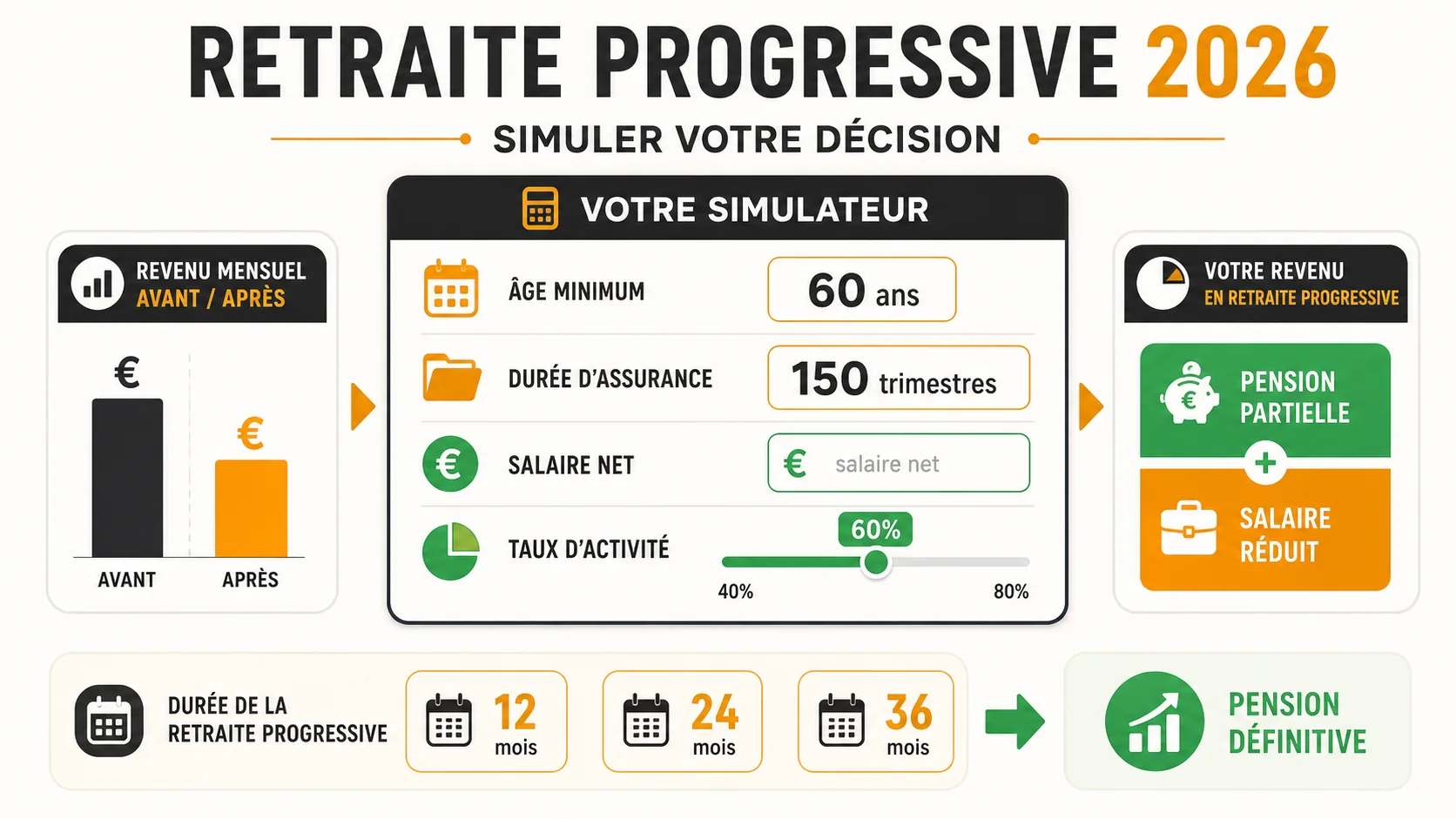 Interface de simulateur retraite progressive avec champs salaire, âge, trimestres et temps partiel