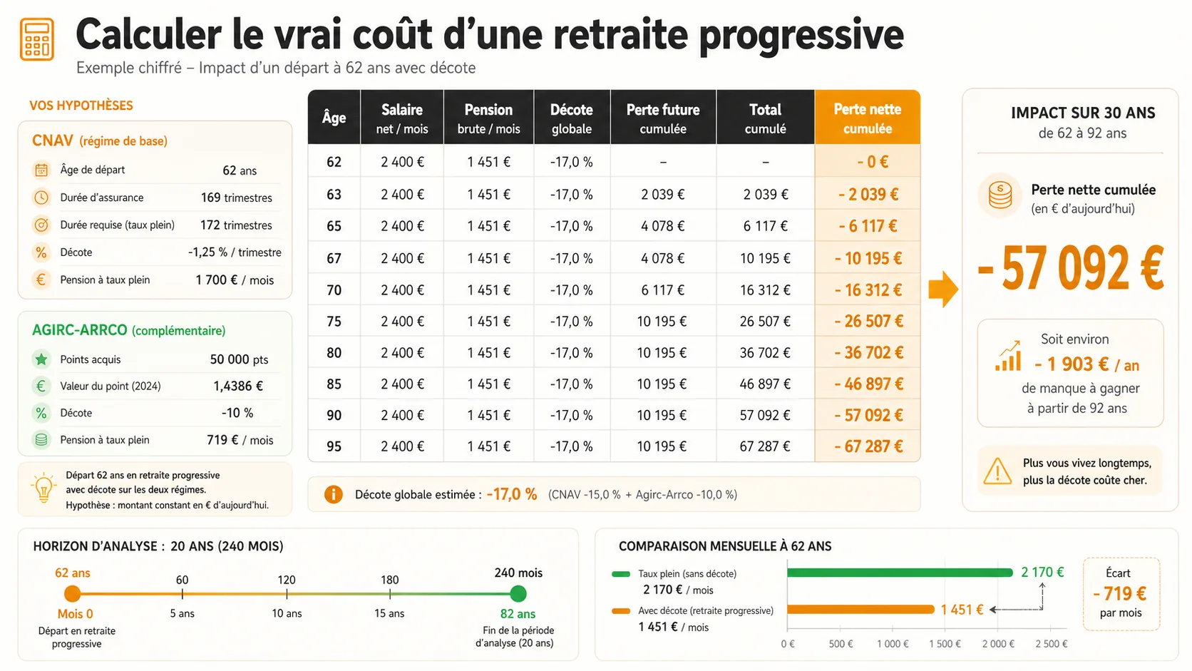 Capture d'écran d'un tableur Excel ou Google Sheets détaillé avec les colonnes : Âge, Salaire Temps Partiel, Pension Progressive Perçue, Décote Appliquée, Pension Future Perdue, Revenu Total, et une colonne "Perte Nette" sur 30 ans qui affiche un chiffre négatif important