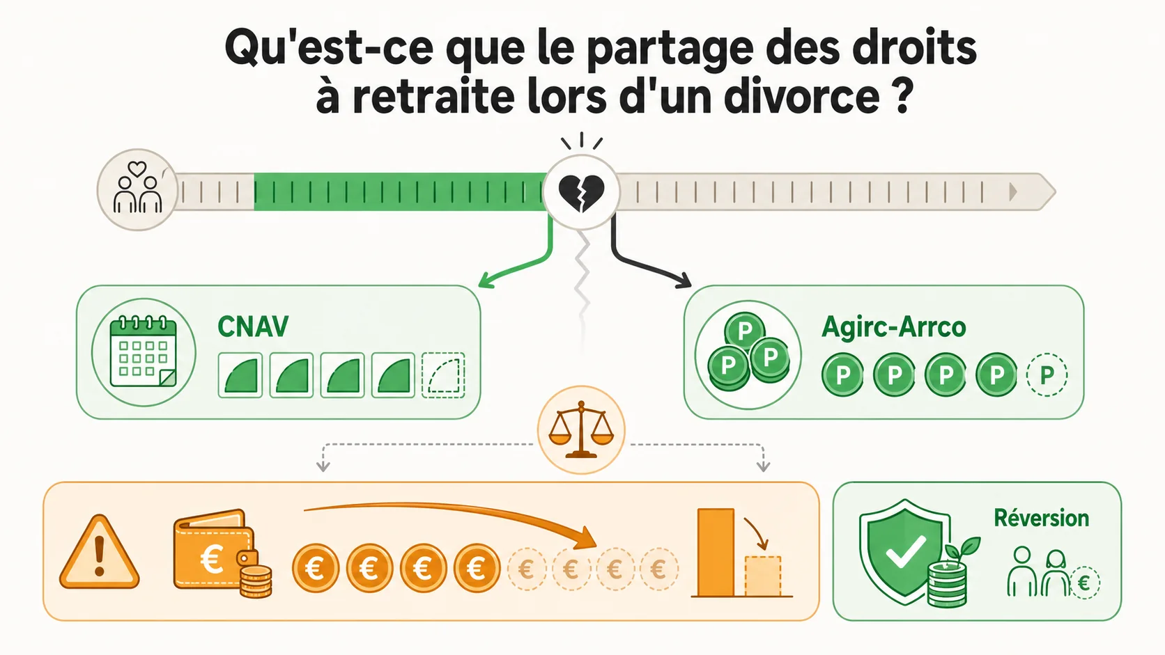 Capture d'écran du simulateur officiel de la CNAV montrant l'onglet "Mes droits" avec une section "Situation familiale" et une note sur l'impact des périodes d'éducation d'enfants.