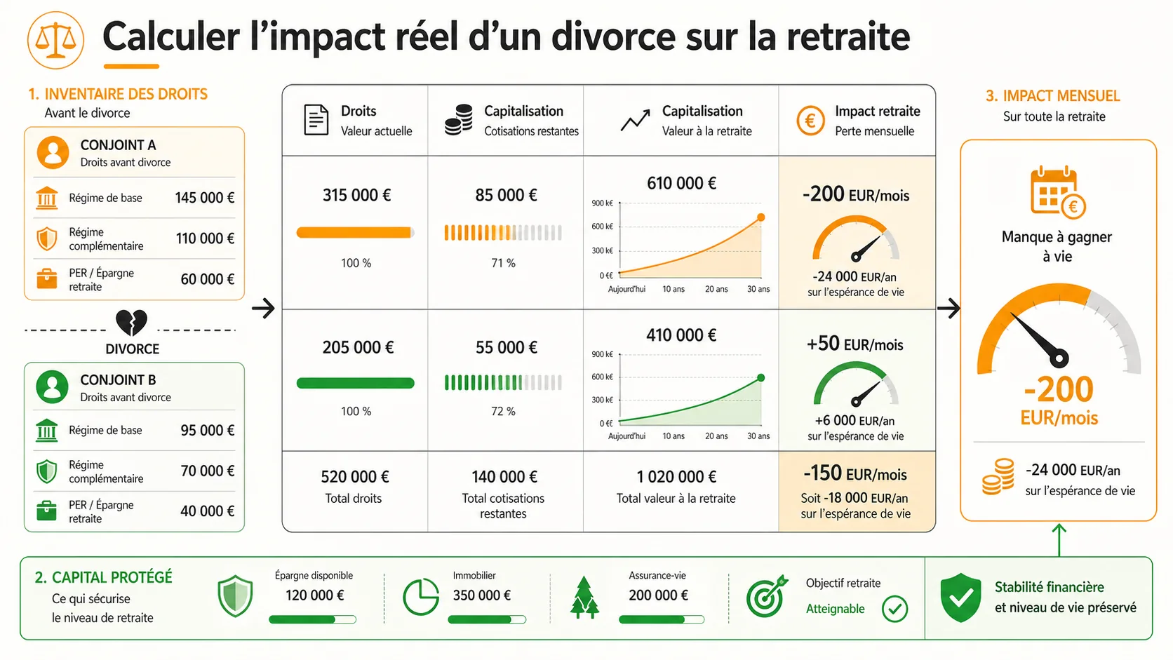 Capture d'écran d'un tableur Excel ou Google Sheets détaillant un calcul de perte de retraite post-divorce, avec des colonnes pour les cotisations, la valorisation en capitalisation, et la différence mensuelle.