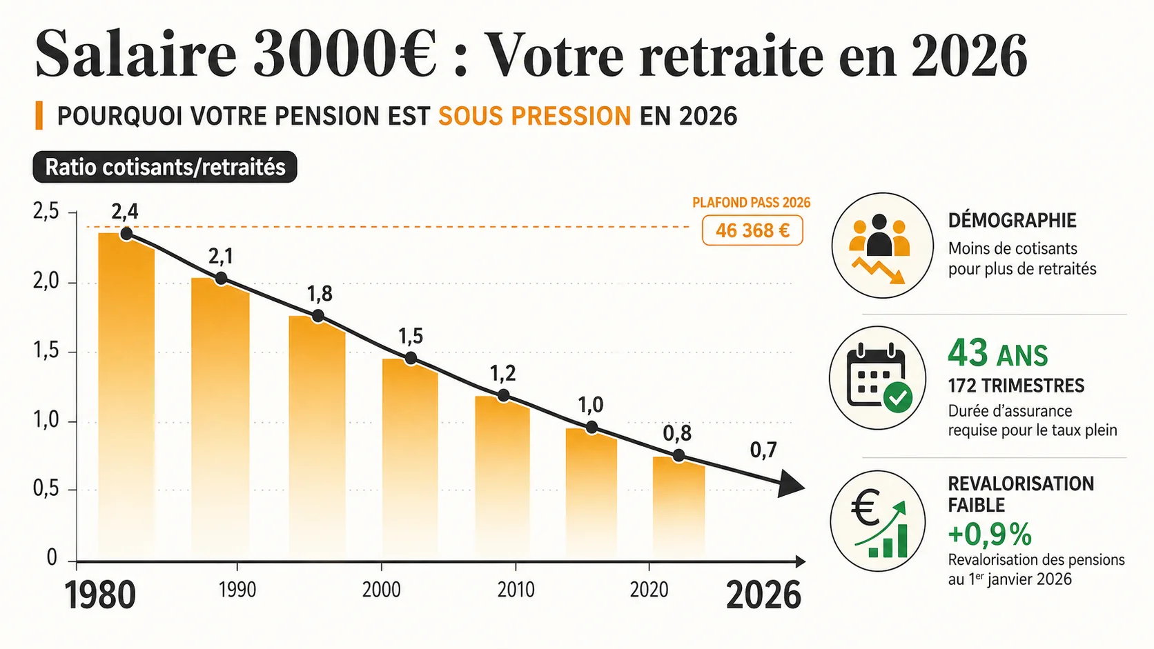 Graphique en barres montrant l'évolution du ratio cotisants/retraités depuis 1980 avec une courbe descendante prononcée