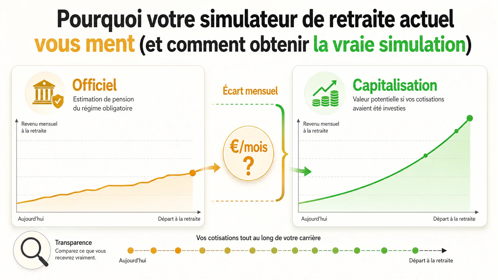 Pourquoi votre simulateur de retraite actuel vous ment (et comment obtenir la vraie simulation)